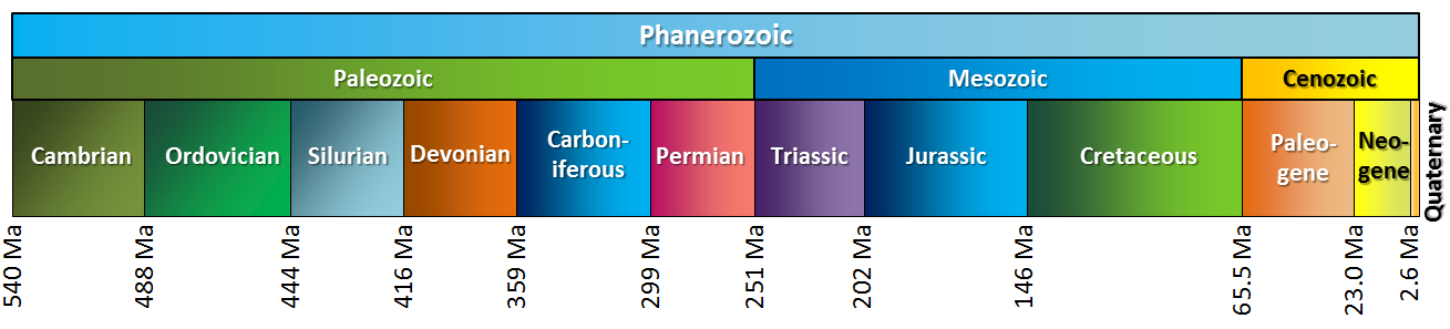 Figure 8.4 The eras (middle row) and periods (bottom row) of the Phanerozoic [SE]