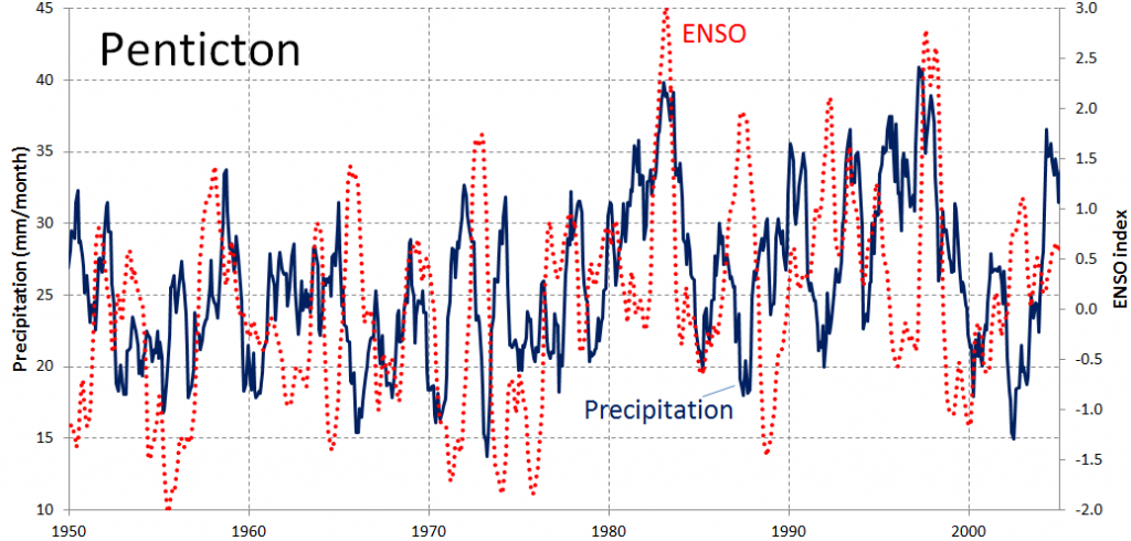 Rainfall and ENSO