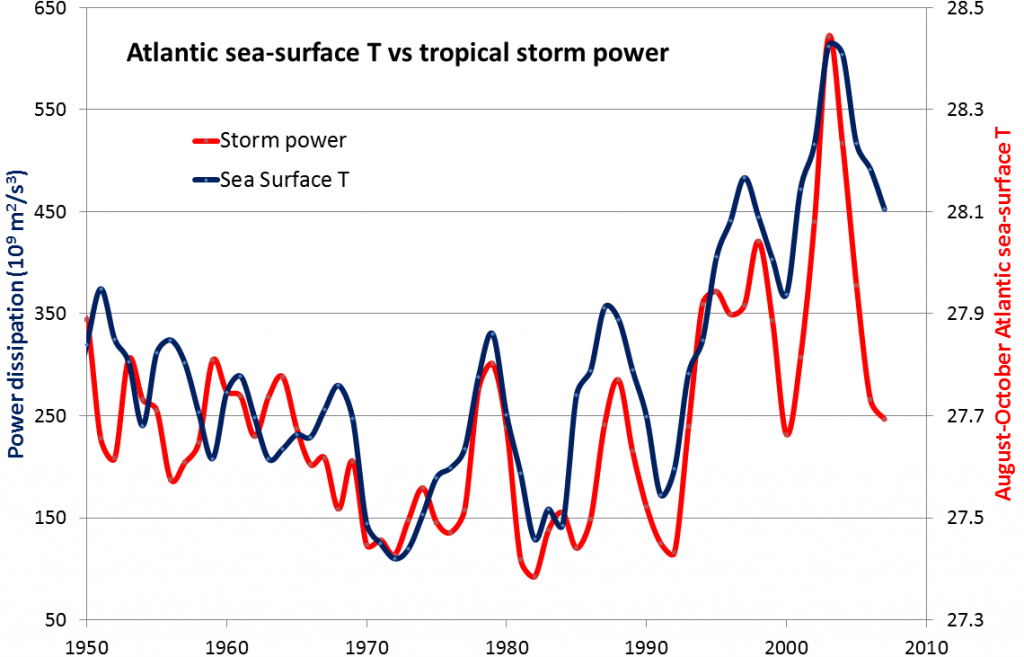 Figure 19.15 Relationship between Atlantic tropical storm cumulative annual intensity and Atlantic sea-surface temperatures [By SE from data at: http://wind.mit.edu/~emanuel/Papers_data_graphics.htm]