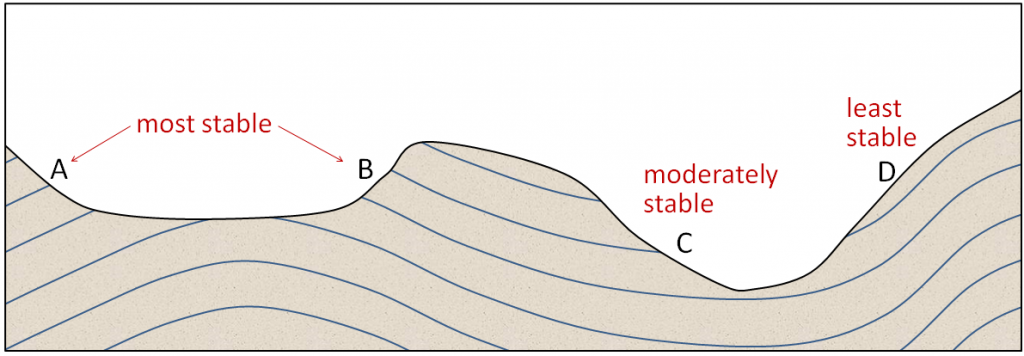 Relative stability of slopes as a function of the orientation of weaknesses (in this case bedding planes) relative to the slope orientations. [SE]