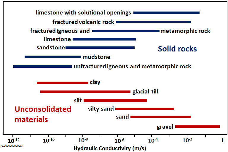 Figure 14.3 Variations in hydraulic conductivity (in metres/second) of unconsolidated materials (in red) and of rocks (in blue) [SE]