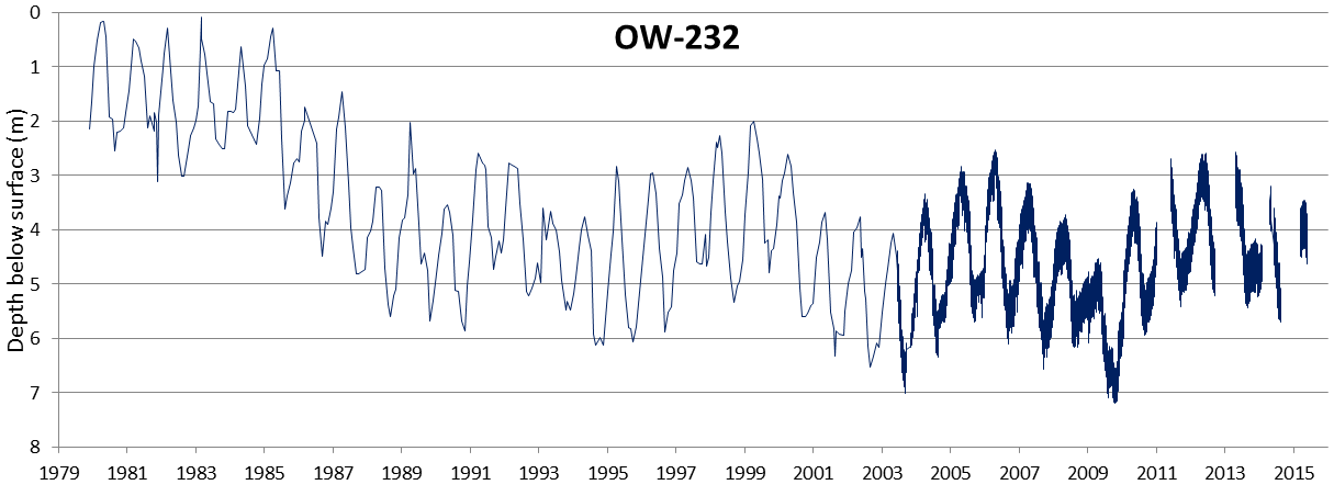Figure 14.14 Water level data for B.C. observation well 232 on Harby Rd., Lantzville, Vancouver Island. From 1979 to 2003, depths were recorded monthly. Automated equipment was installed in 2003, and the depths were recorded hourly since that time. [SE from data at: http://www.env.gov.bc.ca/wsd/data_searches/obswell/map/]