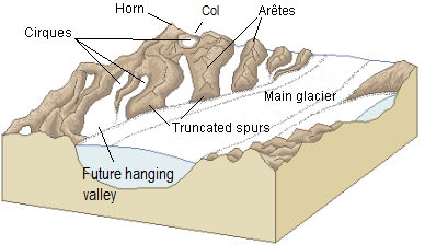 Figure 16.23 A diagram of some of the important alpine-glaciation erosion features. [SE after http://commons.wikimedia.org/wiki/ File:Glacial_landscape_LMB.png]