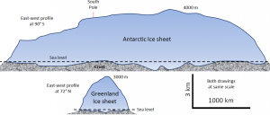Figure 16.8 Simplified cross-sectional profiles the continental ice sheets in Greenland and Antarctica – both drawn to the same scale. [SE]