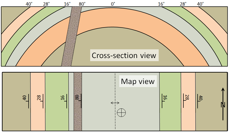 Figure 12.20 A depiction of an anticline and a dyke in cross-section (looking from the side) and in map view (a.k.a. plan view) with the appropriate strike-dip and anticline symbols. [SE]