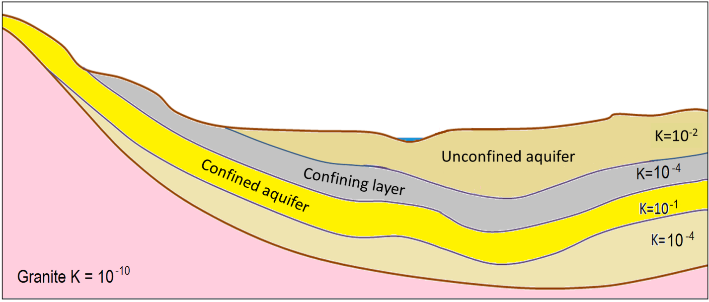 Figure 14.4 A cross-section showing materials that might serve as aquifers and confining layers. The relative permeabilities are denoted by hydraulic conductivity (K = m/s). The pink rock is granite; the other layers are various sedimentary layers. [SE]