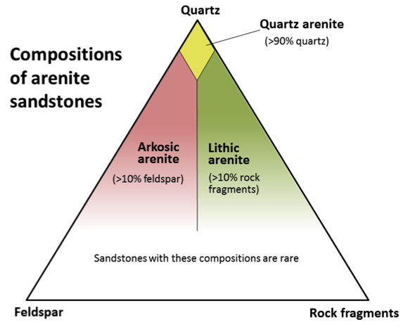 Figure 6.6 A compositional triangle for arenite sandstones, with the three most common components of sand-sized grains: quartz, feldspar and rock fragments. Arenites have less than 15% silt or clay. Sandstones with more than 15% silt and clay are called wackes (e.g., quartz wacke, lithic wacke, etc.)
