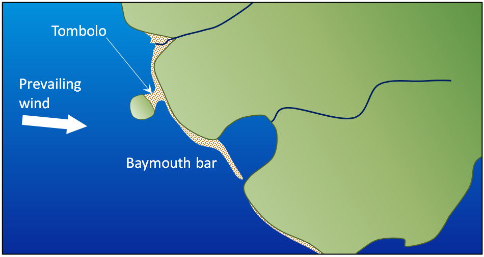Figure 17.20 A depiction of a baymouth bar and a tombolo [SE]