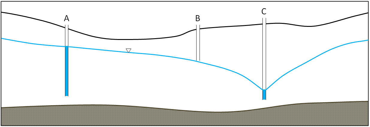 Figure 14.12 A similar scenario to that in Figure 14.11, but in this case, wells B and C have been pumped unsustainably for a long time. The cone of depression from well C has reached well B and has contributed to it going dry. [SE]