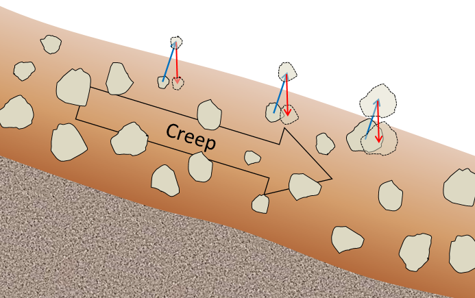 Figure 15.12 A depiction of the contribution of freeze-thaw to creep. The blue arrows represent uplift caused by freezing in the wet soil underneath, while the red arrows represent depression by gravity during thawing. The uplift is perpendicular to the slope, while the drop is vertical. [SE]