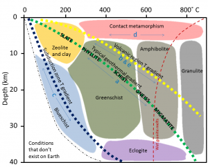 Figure 7.20 Types of metamorphism shown in the context of depth and temperature under different conditions. The metamorphic rocks formed from mudrock under regional metamorphosis with a typical geothermal gradient are listed. The letters a through e correspond with those shown in Figures 7.14 to 7.17 and 7.19. [SE]