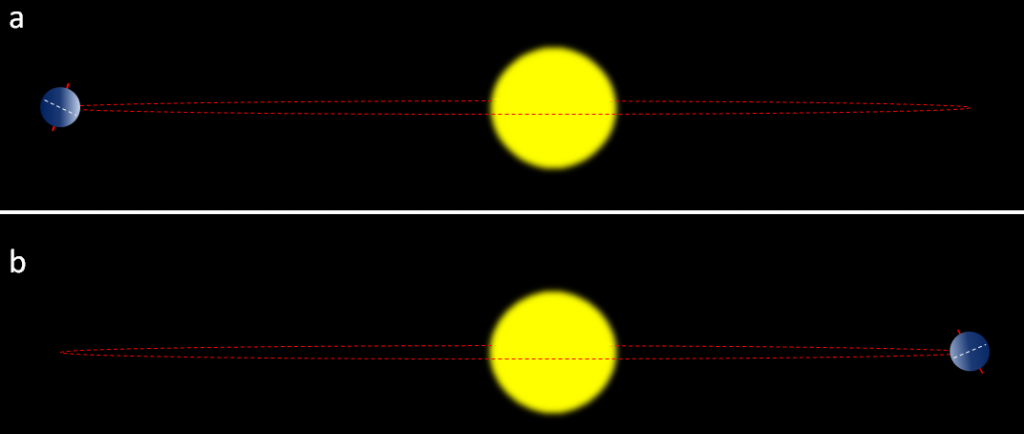 Figure 19.4 The effect of precession on insolation in the northern hemisphere summers. In (a) the northern hemisphere summer takes place at greatest Earth-Sun distance, so summers are cooler. In (b) (10,000 years or one-half precession cycle later) the opposite is the case, so summers are hotter. The red dashed line represents Earth’s path around the Sun.