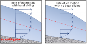 Figure 16.15 Differences in glacial ice motion with basal sliding (left) and without basal sliding (right). The dashed red line indicates the upper limit of plastic internal flow. [SE]