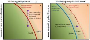 Figure 3.8 Mechanisms for (a) decompression melting (the rock is moved toward the surface) and (b) flux melting (water is added to the rock) and the melting curve is displaced. [SE]