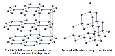 Lattices of graphite and diamond. Long description available.