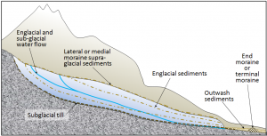 Figure 16.30 A depiction of the various types of sediments associated with glaciation. The glacier is shown in cross-section. [http://water.usgs.gov/edu/gallery/glacier-satellite.html]