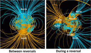 Figure 9.15 Depiction of Earth’s magnetic field between reversals (left) and during a reversal (right). The lines represent magnetic field lines: blue where the field points toward Earth’s centre and yellow where it points away. The rotation axis of Earth is vertical, and the outline of the core is shown as a dashed white circle. [from: http://en.wikipedia.org/wiki/Geomagnetic_reversal]