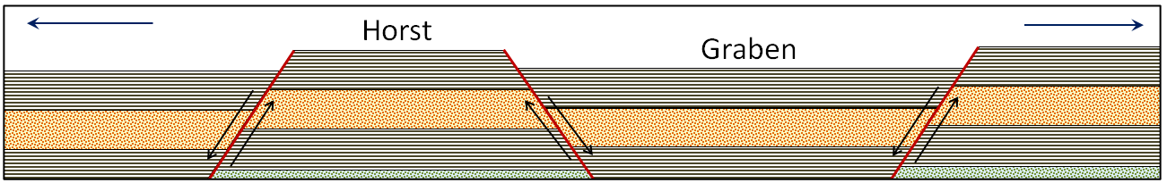 Figure 12.14  Depiction of graben and horst structures that form in extensional situations.  All of the faults are normal faults.  [SE]