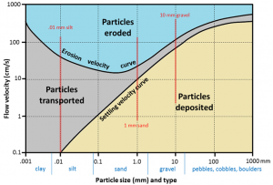 Figure 13.16 The Hjulström-Sundborg diagram showing the relationships between particle size and the tendency to be eroded, transported, or deposited at different current velocities