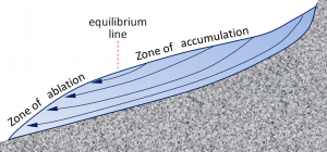 Figure 16.10 Schematic ice-flow diagram for an alpine glacier. [SE]