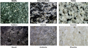 Figure 3.13 Examples of the igneous rocks that form from mafic, intermediate, and felsic magmas. [SE]