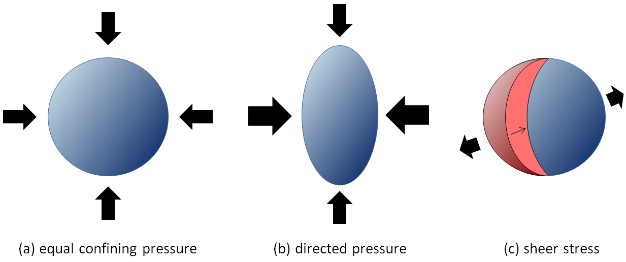 Figure 7.4 An illustration of different types of pressure on rocks. (a) confining pressure, where the pressure is essentially equal in all directions, (b) directed pressure, where the pressure form the sides is greater than that from the top and bottom, and (c) sheer stress caused by different blocks of rock being pushed in different directions. (In a and b there is also pressure in and out of the page.) [SE]