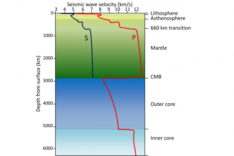 9.1 Understanding Earth through Seismology – Physical Geology