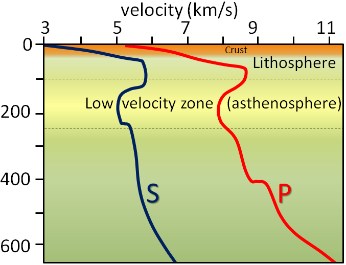 P-wave and S-wave velocity variations in the upper mantle and crust.