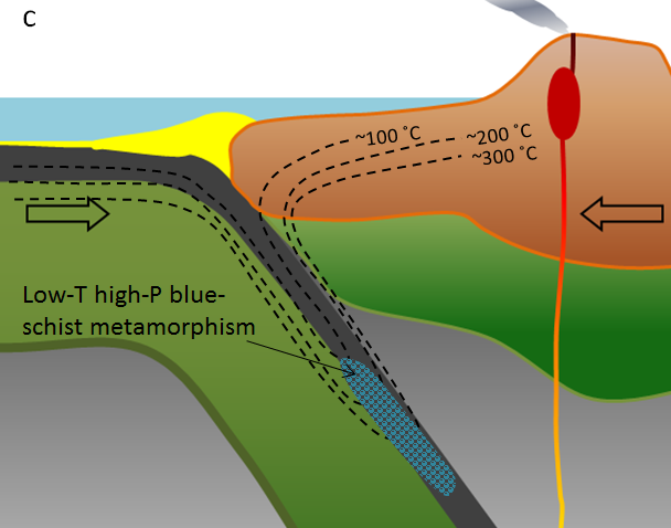 Figure 7.17 c: Regional metamorphism of oceanic crust at a subduction zone. (Example: Cascadia subduction zone. Rock of this type is exposed in the San Francisco area.) [SE]