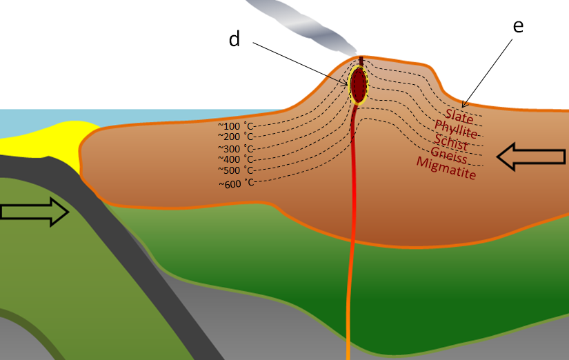 Figure 7.19 d: Contact metamorphism around a high-level crustal magma chamber. (Example: the magma chamber beneath Mt. St. Helens.) e: Regional metamorphism in a volcanic-arc related mountain range. (volcanic-region temperature gradient) (Example: The southern part of the Coast Range, BC.) [SE]