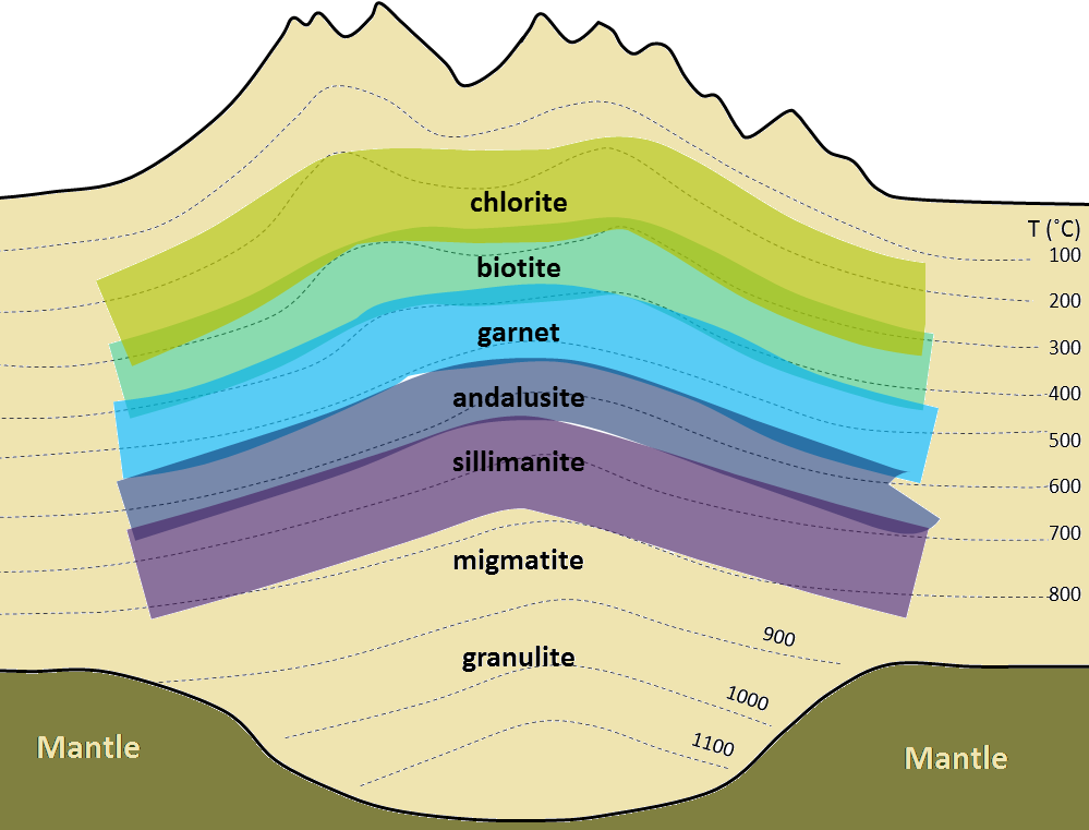 Figure 7.23 (a) Schematic cross-section through the Meguma Terrane during the Devonian. The crust is thickened underneath the mountain range to compensate for the added weight of the mountains above. Temperature contours are shown, and the metamorphic zones are depicted using colours similar to those in Figure 7.22.