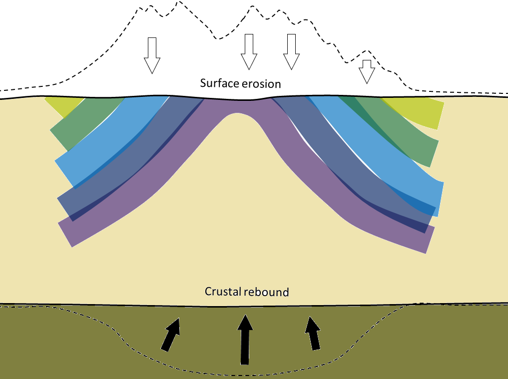 Figure 7.23 (b) Schematic present-day cross-section through the Meguma Terrane. The mountains have been eroded. As they lost mass the base of the crust gradually rebounded, pushing up the core of the metamorphosed region so that the once deeply buried metamorphic zones are now exposed at surface.