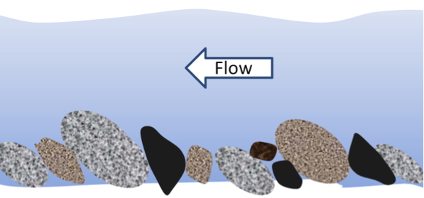 Figure 6.23 An illustration of imbrication of clasts in a fluvial environment.