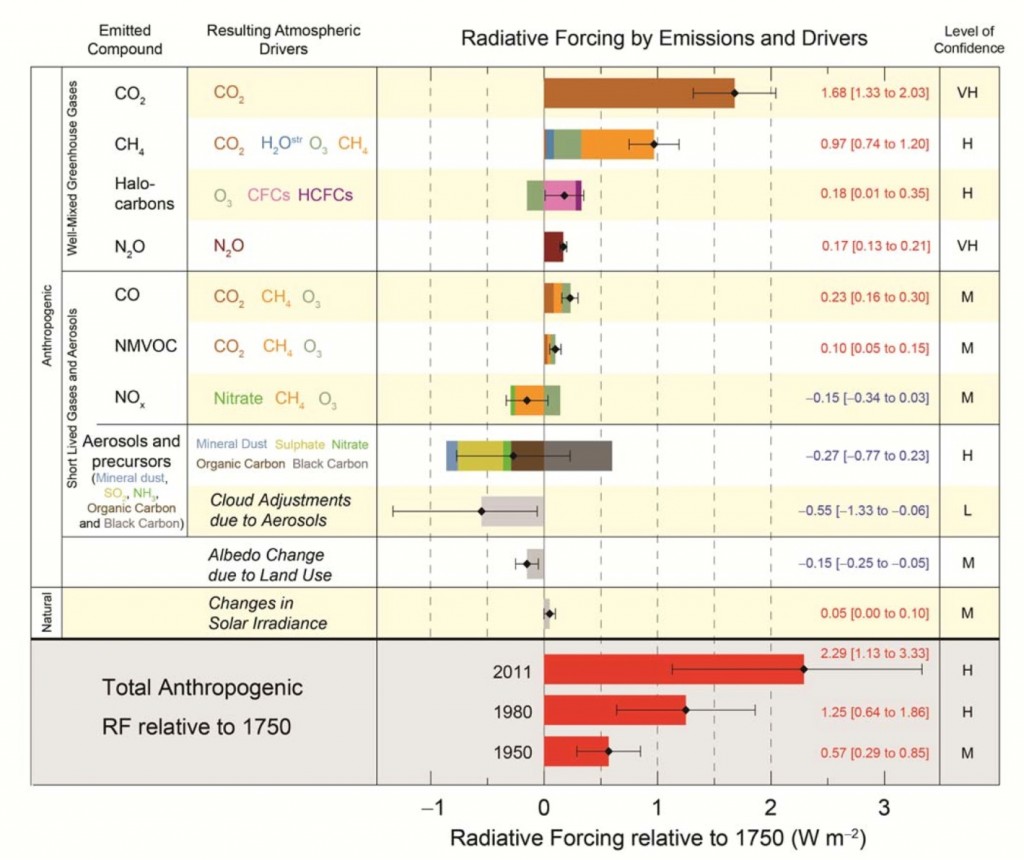 Figure 19.11 The relative importance of factors that are contributing to anthropogenic warming [from http://www.ipcc.ch/report/graphics/index.php?t=Assessment%20Reports&r=AR5%20-%20WG1&f=SPM]