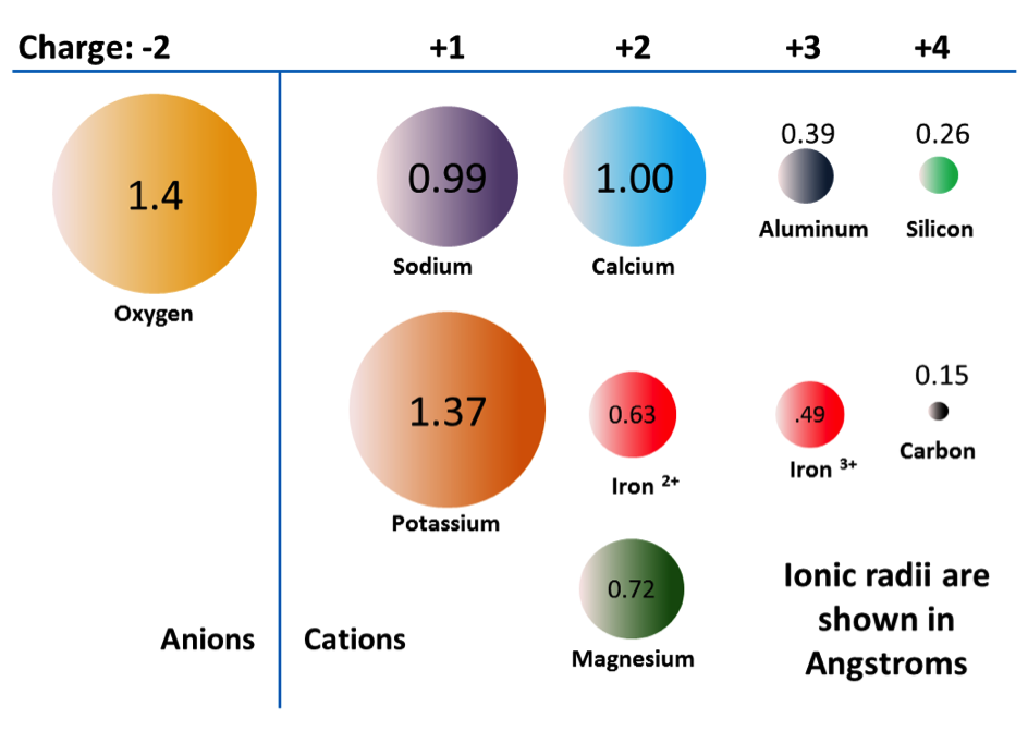 Figure 2.11 The ionic radii (effective sizes) in angstroms, of some of the common ions in silicate minerals