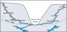 14.2 Groundwater Flow – Physical Geology