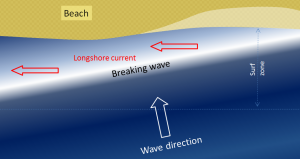 17.1 Waves – Physical Geology