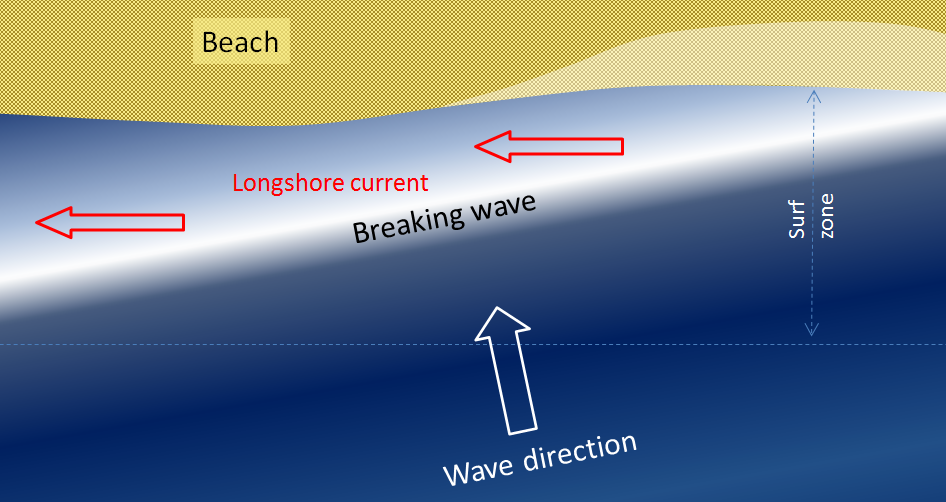 longshore current by waves approaching the shore