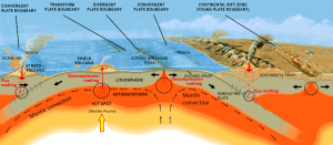 Figure 3.9 Common sites of magma formation in the upper mantle. The black circles are regions of partial melting. The blue arrows represent water being transferred from the subducting plates into the overlying mantle. [SE, after USGS (http://pubs.usgs.gov/gip/dynamic/Vigil.html)]