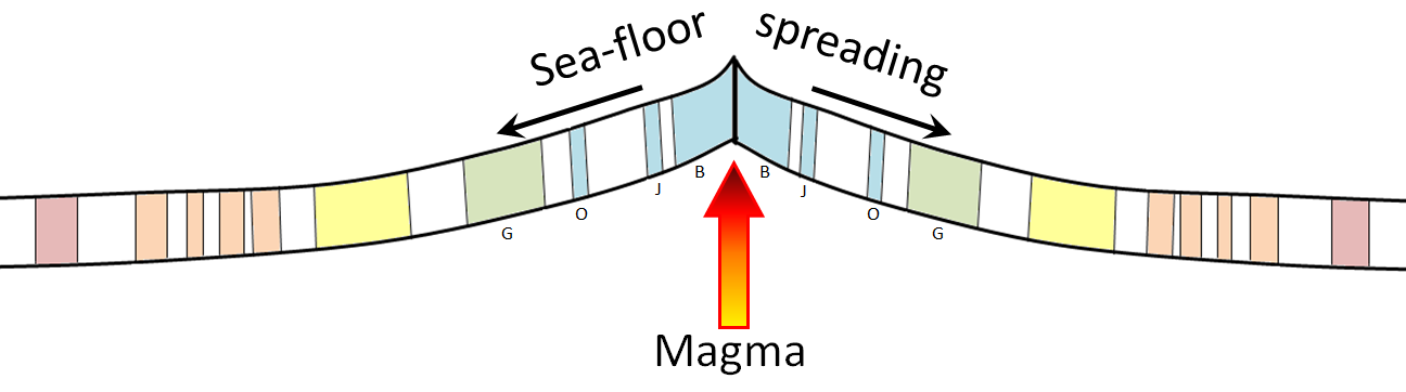 Figure 8.20 Depiction of the formation of magnetized oceanic crust at a spreading ridge. Coloured bars represent periods of normal magnetism, and the small capital letters denote the Brunhes, Jaramillio, Olduvai, and Gauss normal magnetic periods (see Figure 8.15). [SE]