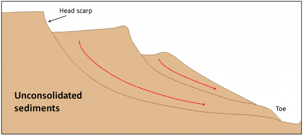 Figure 15.14 A depiction of the motion of unconsolidated sediments in an area of slumping [SE]