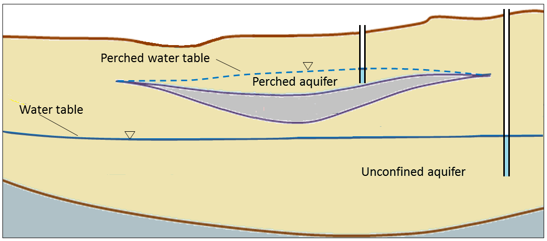 Figure 14.7 A perched aquifer above a regular unconfined aquifer. [SE]