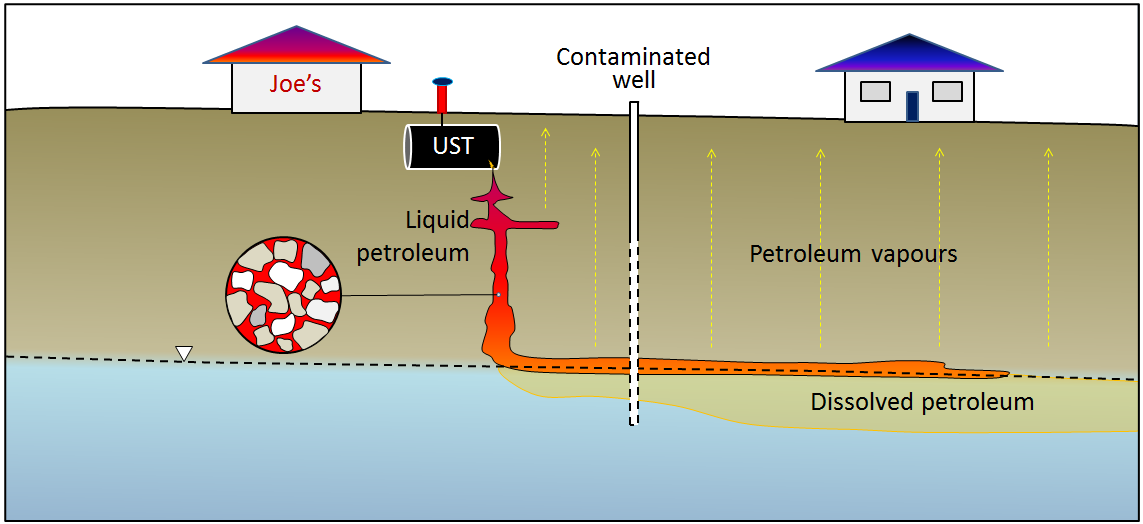Figure 14.24 A depiction of the fate of different components of a petroleum spill from an underground storage tank. [SE]