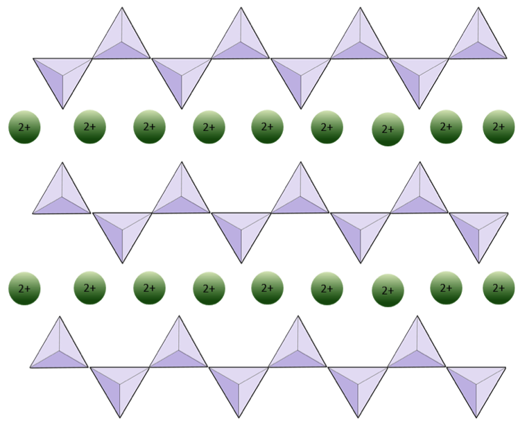 Figure 2.12 A depiction of the structure of pyroxene. The tetrahedral chains continue to left and right and each is interspersed with a series of divalent cations. If these are Mg ions, then the formula is MgSiO3.