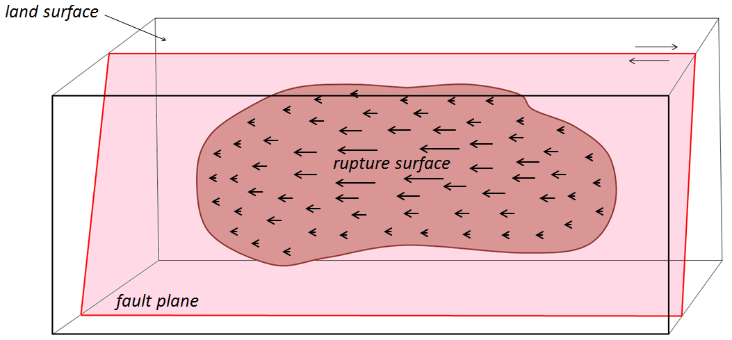 rupture surface