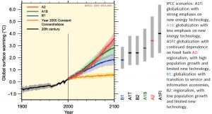 Figure 19.12 Projected global temperature increases for the 21st century based on a range of different IPCC scenarios of future political and technological variables [from https://www.ipcc.ch/publications_and_data/ar4/wg1/en/fig/figure-spm-5-l.png]
