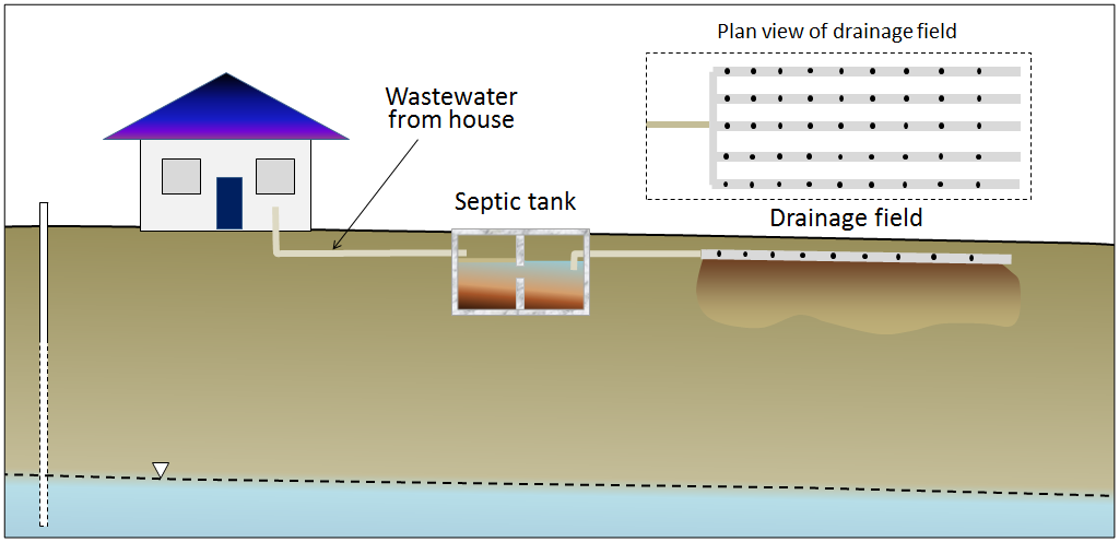 Figure 14.25 A typical septic system. [SE]