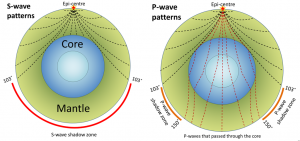 Figure 9.8 Patterns of seismic wave propagation through Earth’s mantle and core. S-waves do not travel through the liquid outer core, so they leave a shadow on Earth’s far side. P-waves do travel through the core, but because the waves that enter the core are refracted, there are also P-wave shadow zones. [SE]