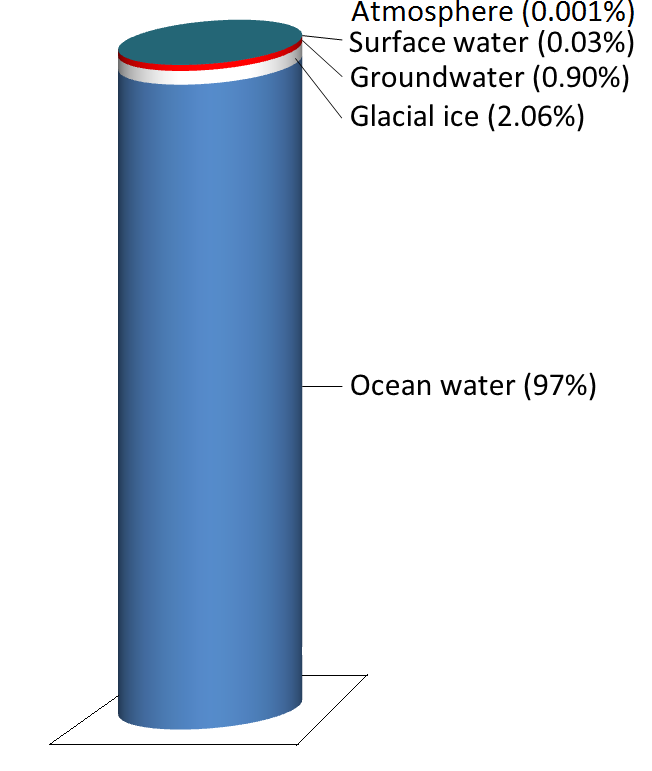 Figure 13.3a The storage reservoirs for water on Earth. Glacial ice is represented by the white band, groundwater the red band and surface water the very thin blue band at the top. The 0.001% stored in the atmosphere is not shown. [SE using data from: https://water.usgs.gov/edu/ watercyclefreshstorage.html]
