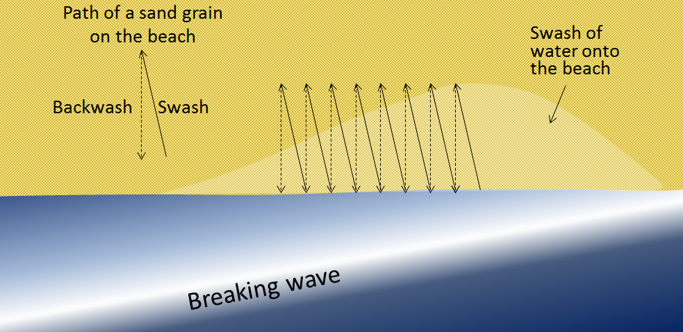 Figure 17.8 The movement of particles on a beach as a result of swash and backwash [SE]